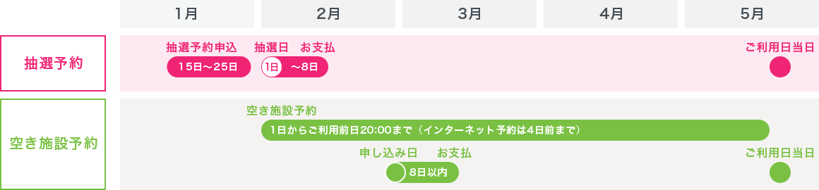 抽選予約：抽選予約申込（1月15日〜25日）→抽選日（2月1日）→お支払い（2月1日〜2月8日）→ご利用日当日（5月） 空き施設予約：2月1日からご利用前日20:00まで（インターネット予約は4日前まで）→申し込み日から8日以内でお支払い→ご利用日当日（5月）