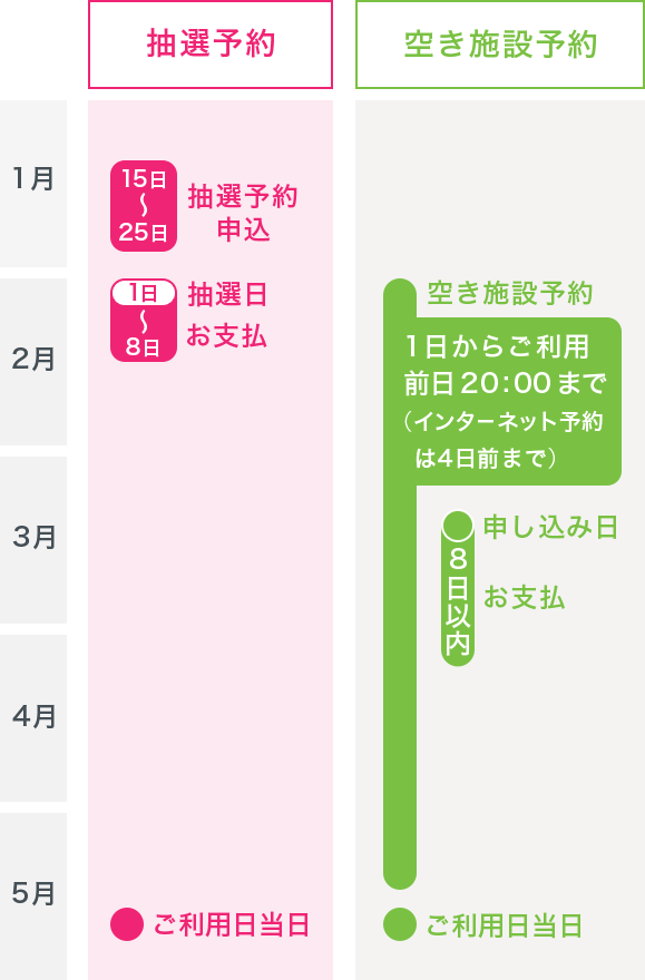 抽選予約:抽選予約申込(1月15日〜25日)→抽選日(2月1日)→お支払い(2月1日〜2月8日)→ご利用日当日(5月) 空き施設予約:2月1日からご利用前日20:00まで(インターネット予約は4日前まで)→申し込み日から8日以内でお支払い→ご利用日当日(5月)